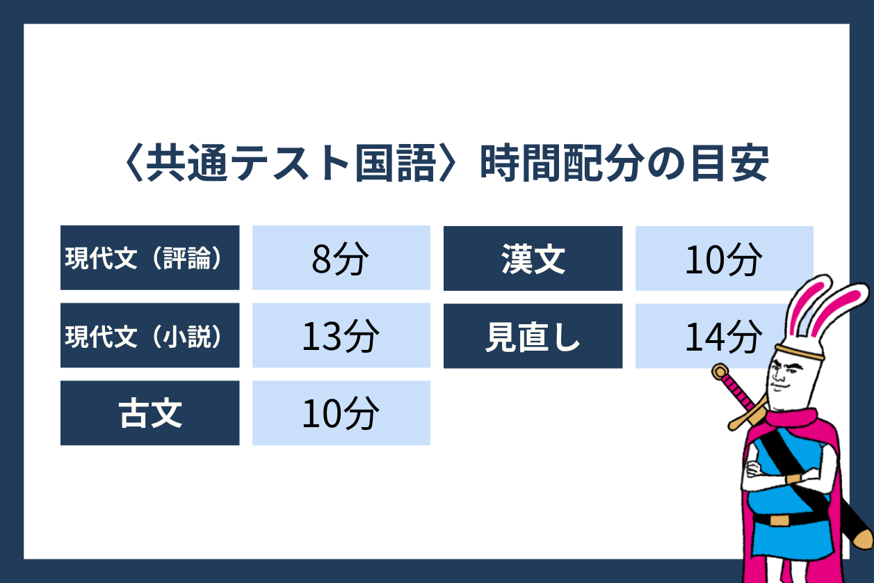 【共通テスト国語】時間配分の目安は?