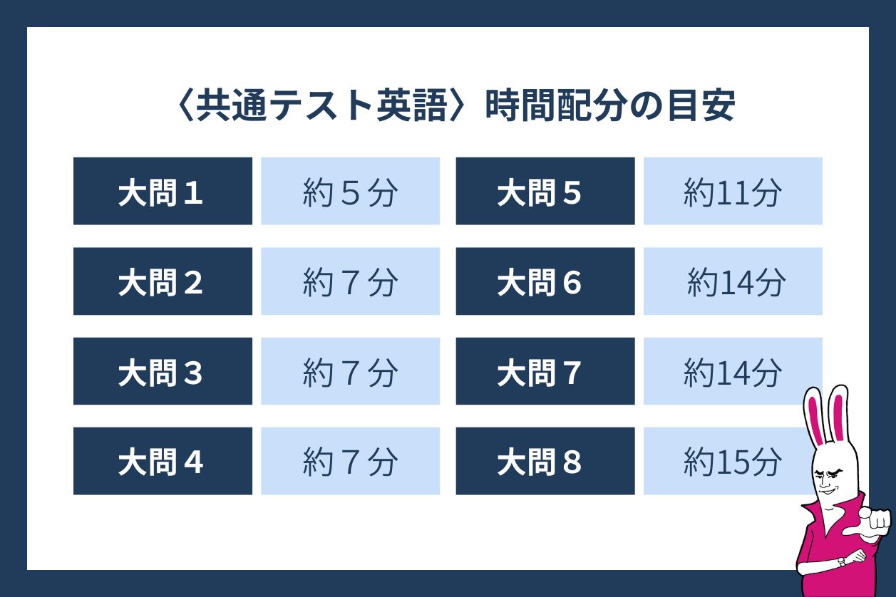 〈共通テスト英語〉時間配分の目安