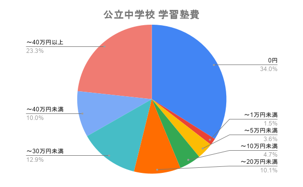 公立中学校