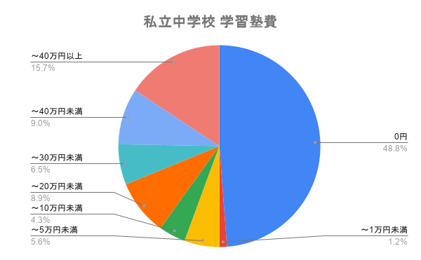 私立中学校