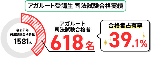 アガルート受講生 司法試験合格実績 司法試験合格者618名 合格者占有率 39.1％