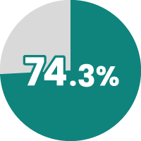 74.3%