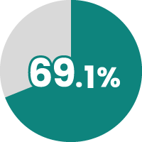 69.1%