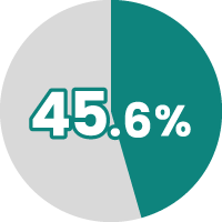 45.6%