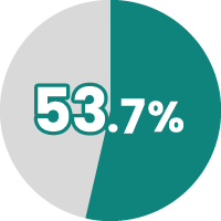 53.7%