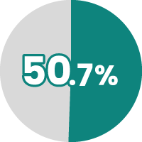 50.7%