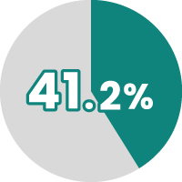 41.2%