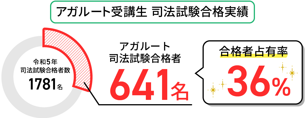 アガルート受講生合格実績　令和５年司法試験合格者数1781名　アガルート受講生合格者641名　合格者占有率36％