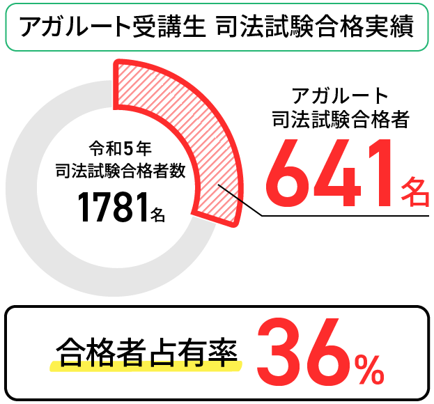 アガルート受講生合格実績　令和５年司法試験合格者数1781名　アガルート受講生合格者641名　合格者占有率36％