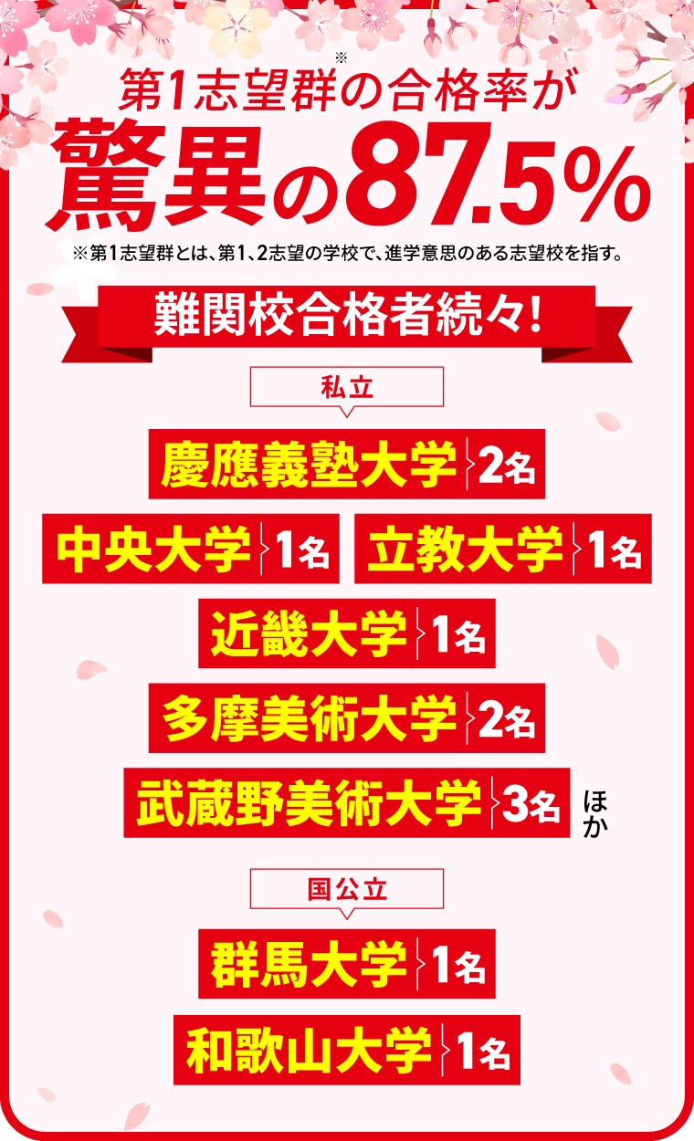 第1志望群の合格率が脅威の87.5%※第1志望群とは、第1、2志望の学校で、進学意思のある志望校を指す。　難関校合格者続々！私立　慶応義塾大学２名、中央大学１名、立教大学１名、近畿大学１名、多摩美術大学２名、武蔵野美術大学３名ほか　国立大群馬大学１名、和歌山大学１名