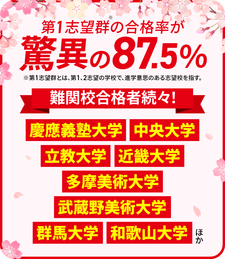 第1志望群の合格率が脅威の87.5%※第1志望群とは、第1,2志望の学校で、進学意思のある志望校を指す。　難関校合格者続々！慶應義塾大学　中央大学　立教大学　近畿大学　多摩美術大学　武蔵野美術大学　群馬大学　和歌山大学ほか