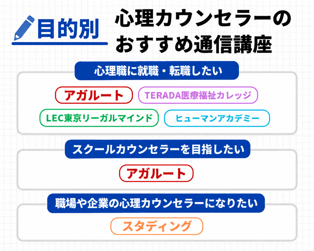 【目的別】心理カウンセラーのおすすめ通信講座の画像