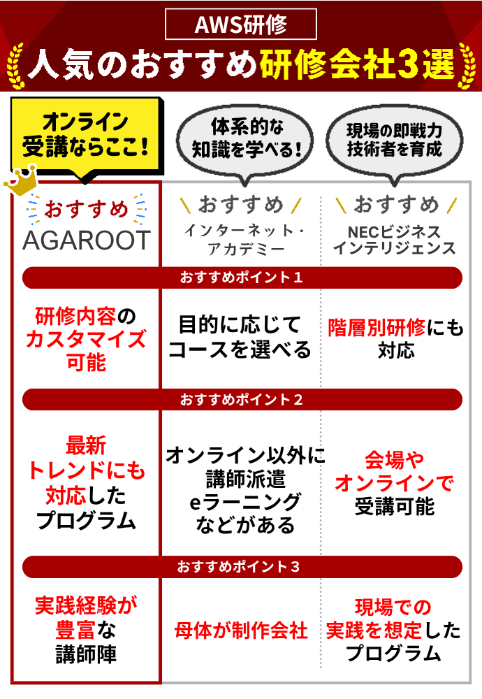 AWS研修でおすすめの会社4選