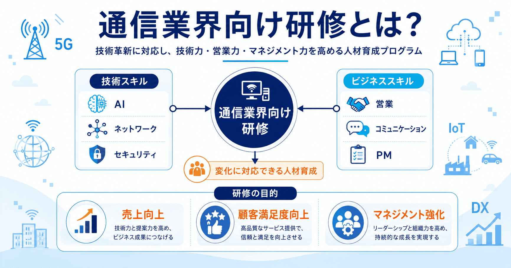 通信業界向け研修とは？目的と重要性