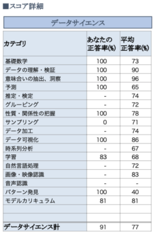 DS検定とは？難易度や合格ラインを講師が解説（データサイエンティスト ...