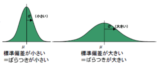 分散がゼロになるデータ