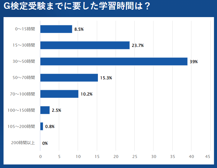 ディープラーニングG検定対策!重要用語を分かりやすく解説! 3 G%E6%A4%9C%E5%AE%9A%E5%8F%97%E9%A8%93%E3%81%BE%E3%81%A7%E3%81%AB%E8%A6%81%E3%81%97%E3%81%9F%E5%AD%A6%E7%BF%92%E6%99%82%E9%96%93