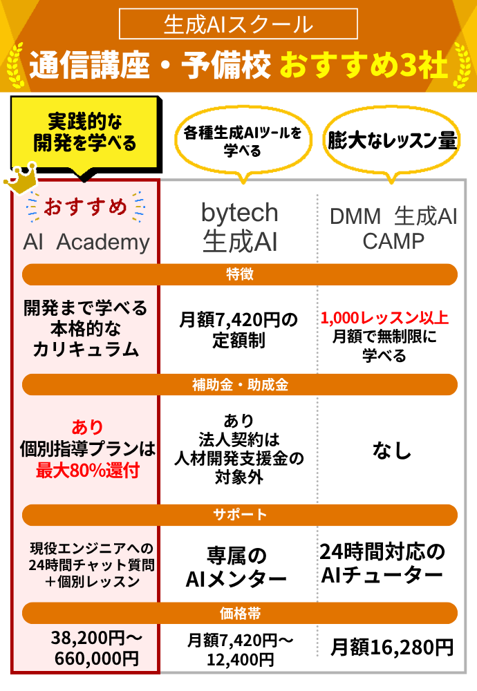安いのに上質なおすすめの生成AIスクール・講座14選