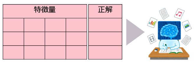 教師あり機械学習における『学習』の概念図