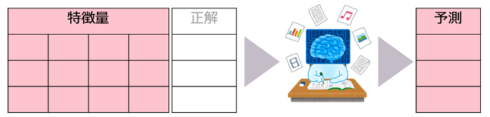 教師あり機械学習における『予測』の概念図