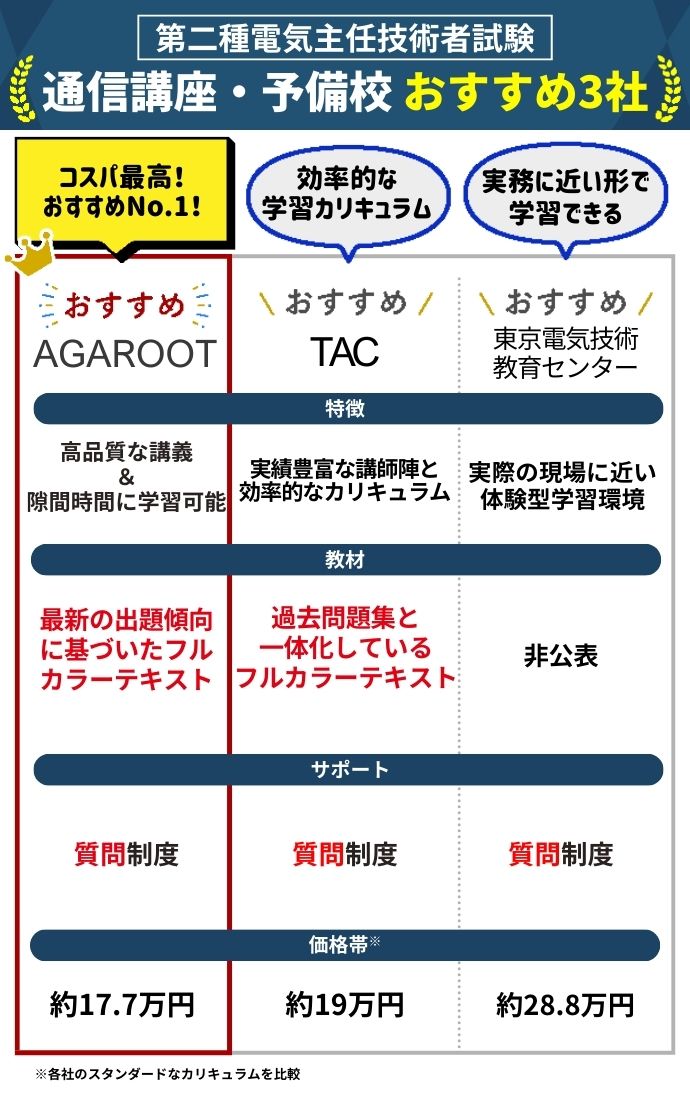 TAC電験2種「1次合格コース_2025年合格目標」教材 電験二種 ＴＡＣ １次／２次 Wチャンス合格コース＜2025年＆2026年合格目標＞｜第二種電気 TAC電験2種「2次合格コース_2025年合格目標」教材 期間