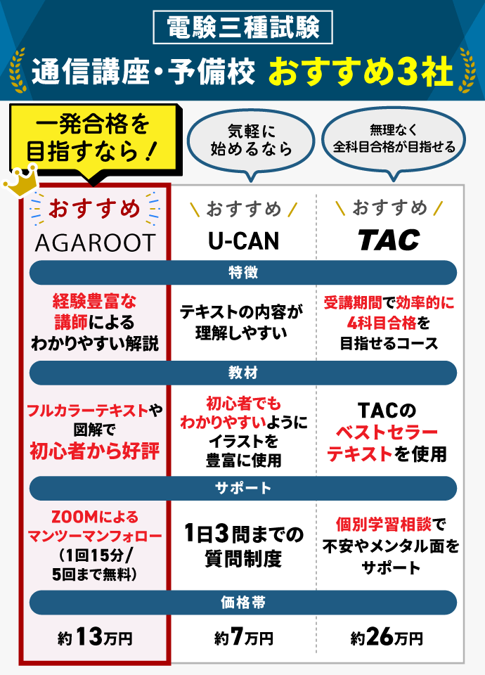 電験三種の通信講座・予備校おすすめランキング【2025年4月】安いのは 