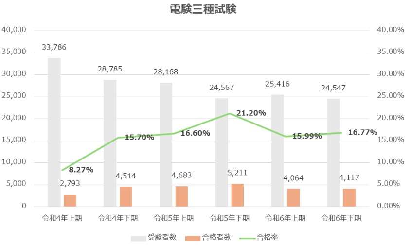 電験三種合格率