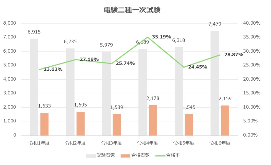 電験二種(一次試験)合格率