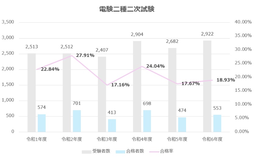電験二種(二次試験)合格率