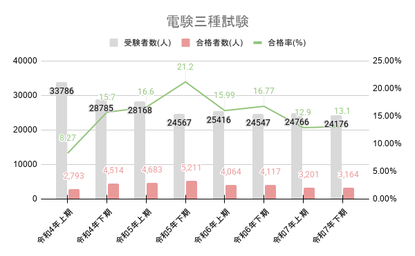 電験三種試験 合格率グラフ