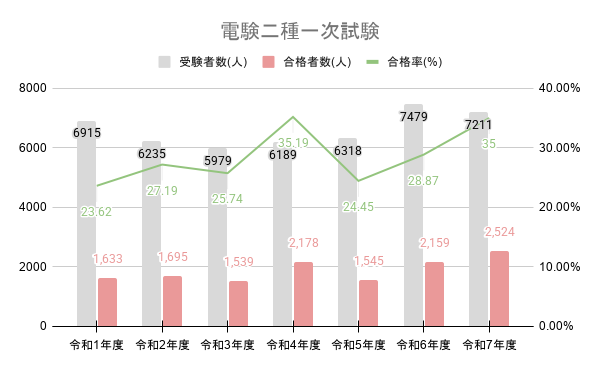 電験二種一次試験 合格率グラフ
