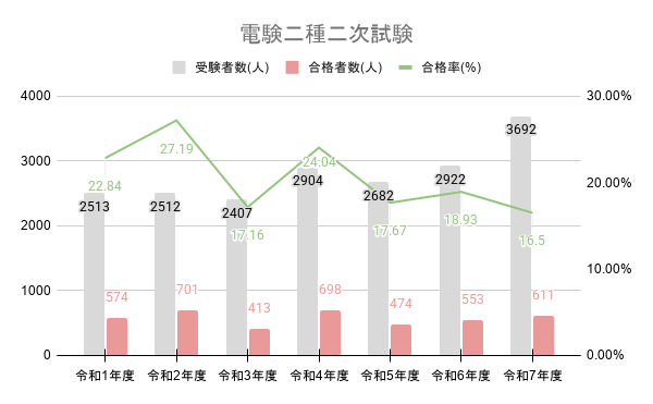 電験二種二次試験 合格率グラフ