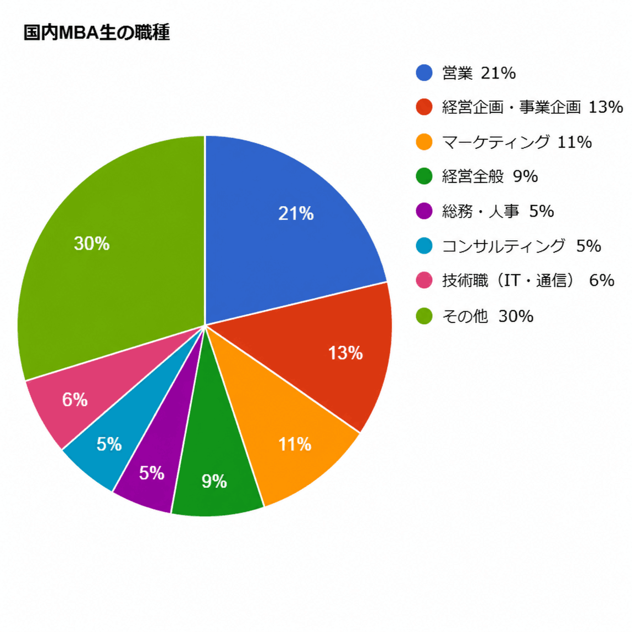 国内MBA生の職種
