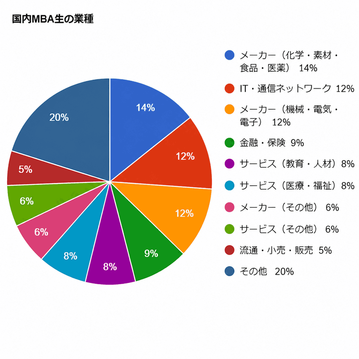 国内MBA生の業種