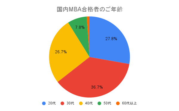国内MBA合格者のご年齢