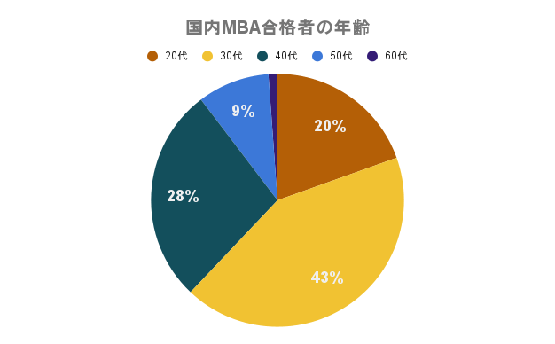 国内MBA合格者の年齢