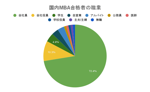 国内MBA合格者の職業