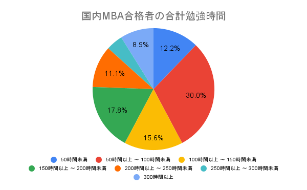 国内MBA合格者の合計勉強時間