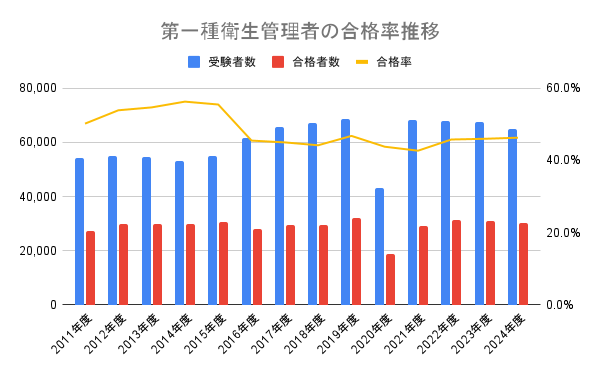 第一種衛生管理者の合格率推移