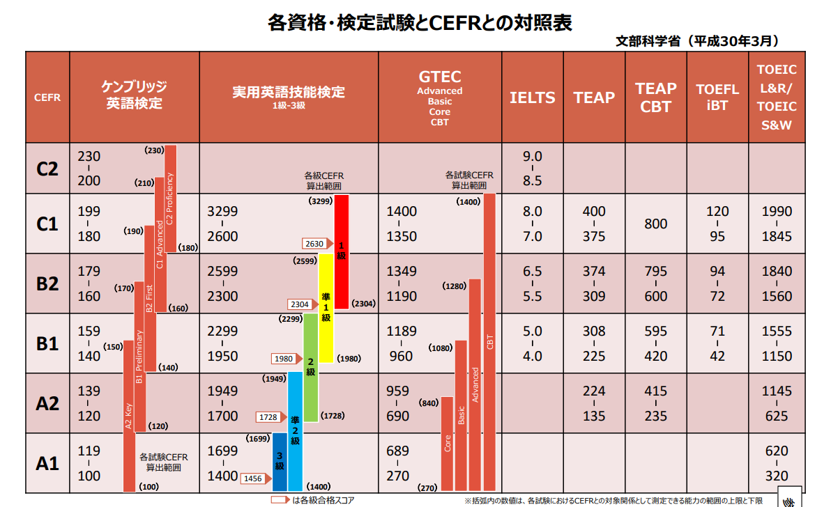 ielts 6.0 レベル