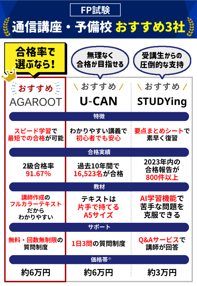 FP試験2級・3級の通信講座・予備校おすすめランキング【2026年6月 