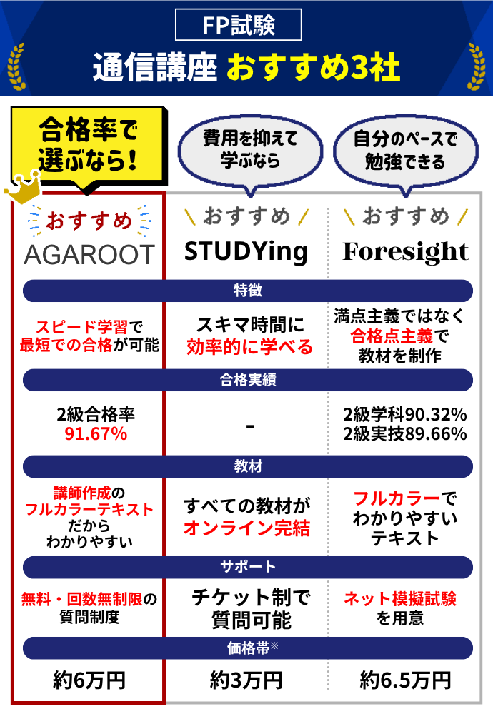 FP(ファイナンシャルプランナー)おすすめ通信講座3社