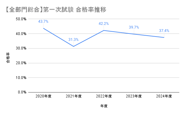 【全部門総合】第一次試験 合格率推移