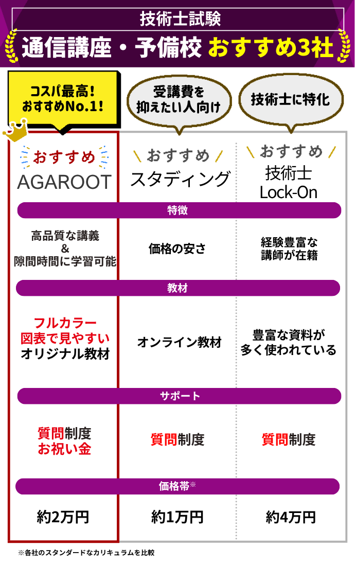 技術士のおすすめの通信講座