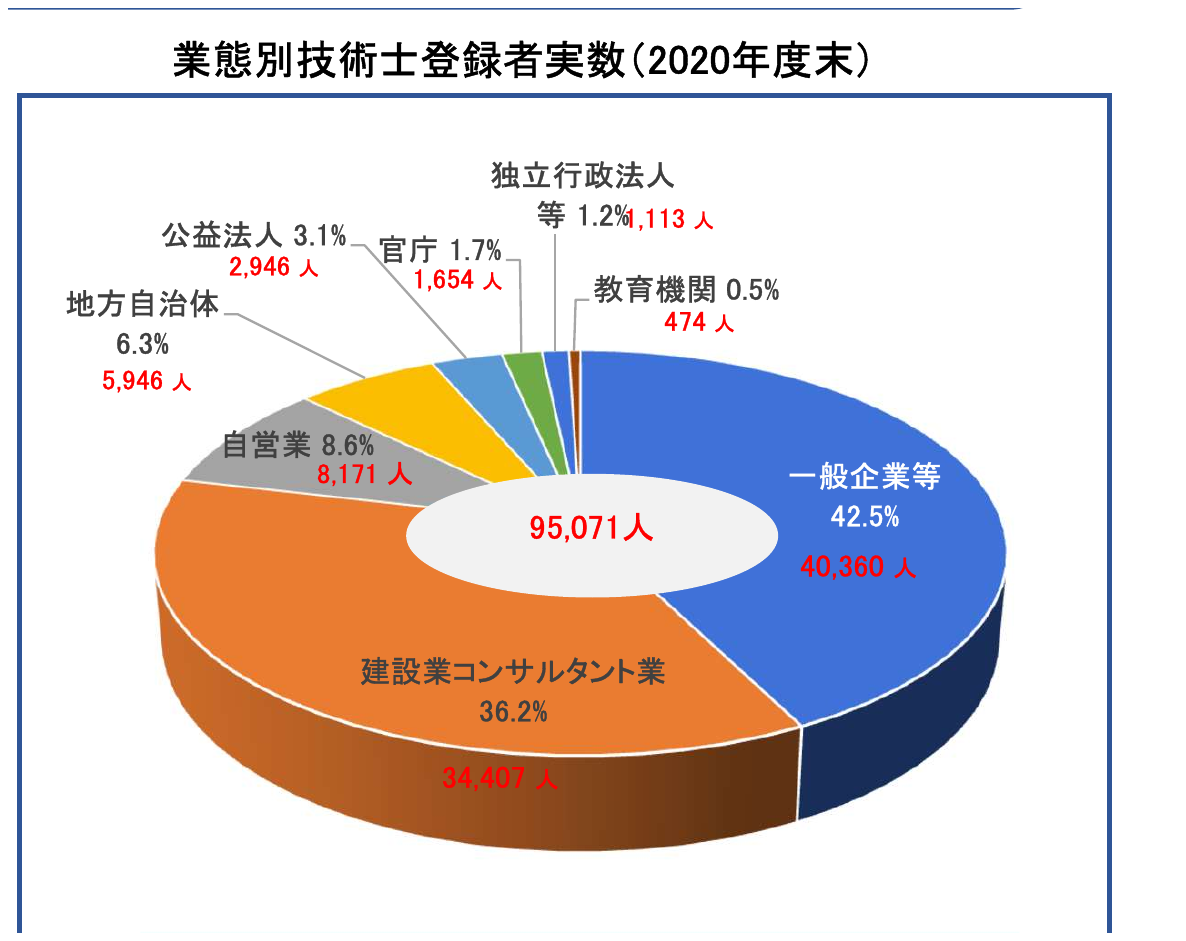 技術士登録者の勤務先(業態別・2020年度末)