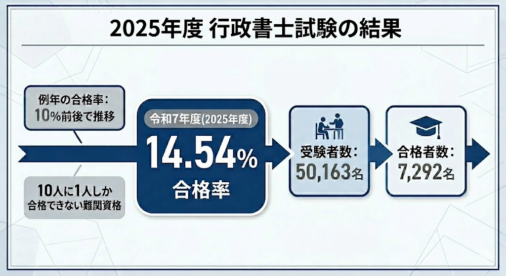 2025年度 行政書士試験の合格率は14.54％