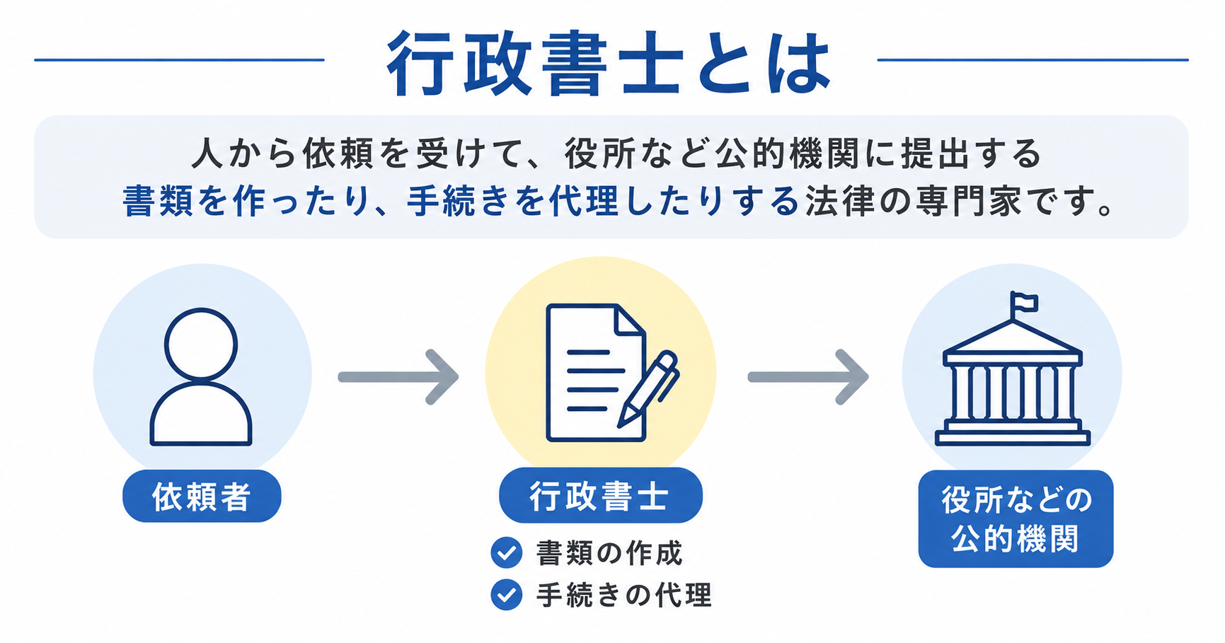 行政書士は、人から依頼を受けて、役所など公的機関に提出する書類を作ったり、手続きを代理したりする法律の専門家