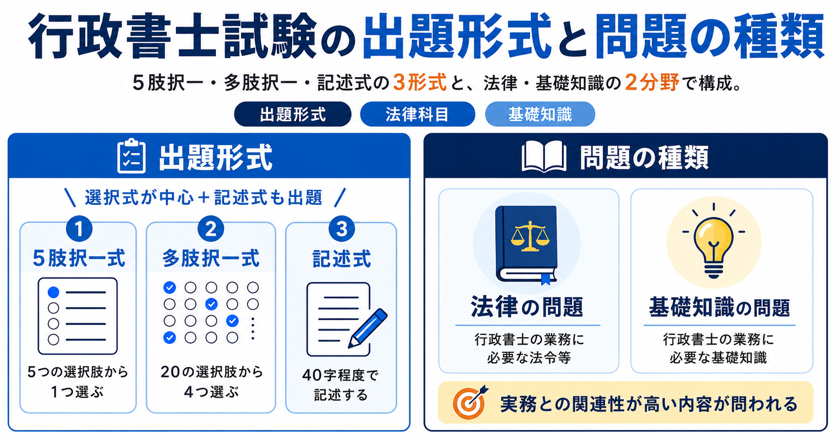 行政書士試験にはどんな問題が出る?