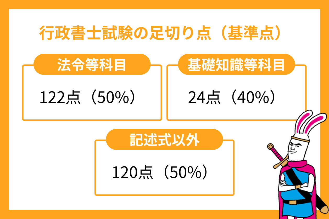 行政書士試験の足切り点（基準点）は？