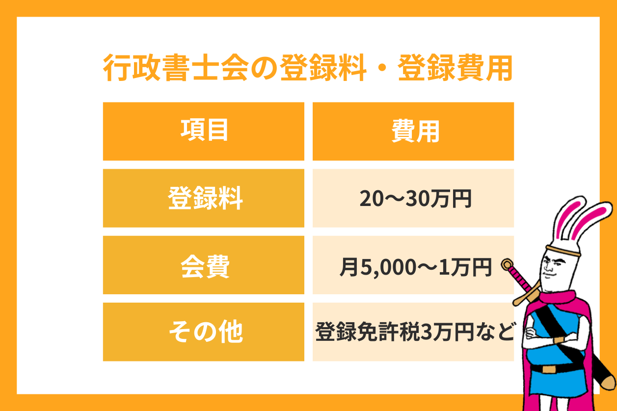 行政書士会の登録料・登録費用はいくら？高すぎる？